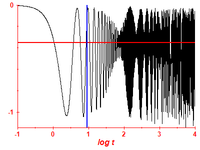 Survival probability log